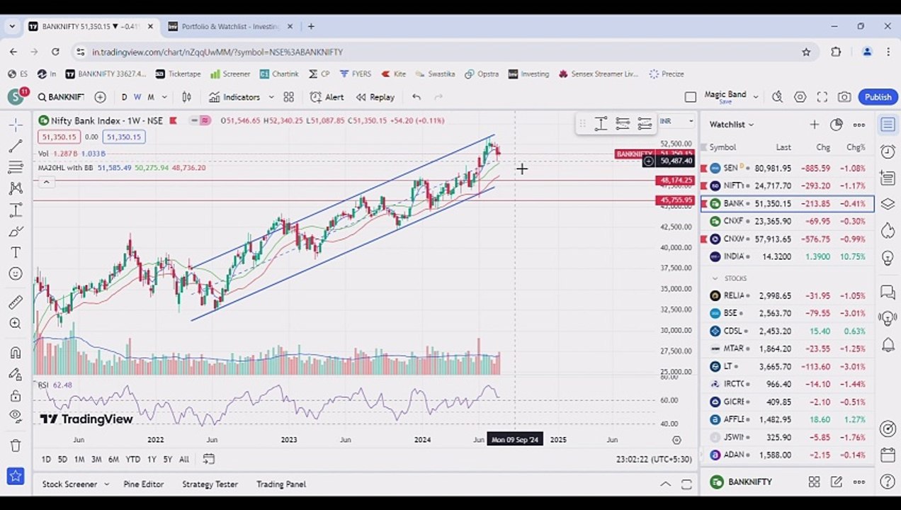 WEEKLY MARKET ANALYSIS FOR 05 AUG 2024 AND BREAKOUT STOCKS FOR TRADING AND INVESTING