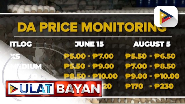 Presyo ng itlog, tumaas at posible pang magmahal hanggang Disyembre ayon sa D.A.