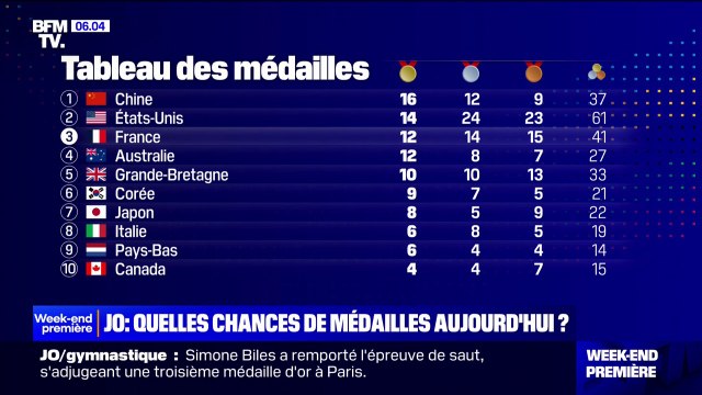 JO 2024: quelles sont les chances de médailles pour la France ce dimanche?
