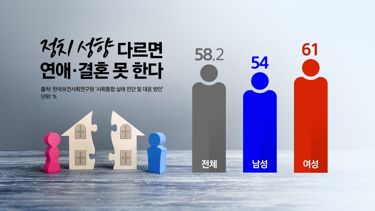 국민 58% "정치 성향 다르면 연애·결혼 못 해" [앵커리포트] / YTN