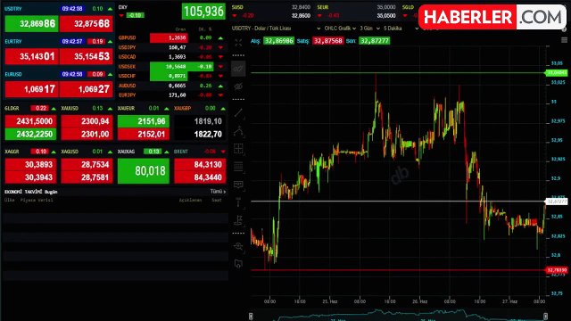 BORSADA İŞLEMLER DURDURULDU MU? 5 Ağustos Borsada işlemler neden durduruldu? Borsa düşüyor mu?