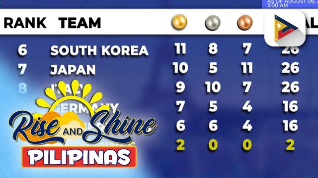 China, nangunguna pa rin sa ranking sa medal tally sa 2024 Paris Olympics; Pilipinas, nasa ika-22 puwesto sa Paris Olympics