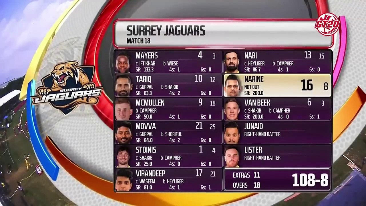 Full Highlights _ Surrey Jaguars vs Bangla Tigers Mississauga _ Match 18 _ Global T20 Canada 2024
