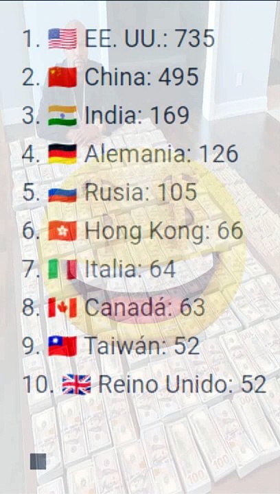 Forbes * revela: Los 10 países con más multimillonarios en el mundo
