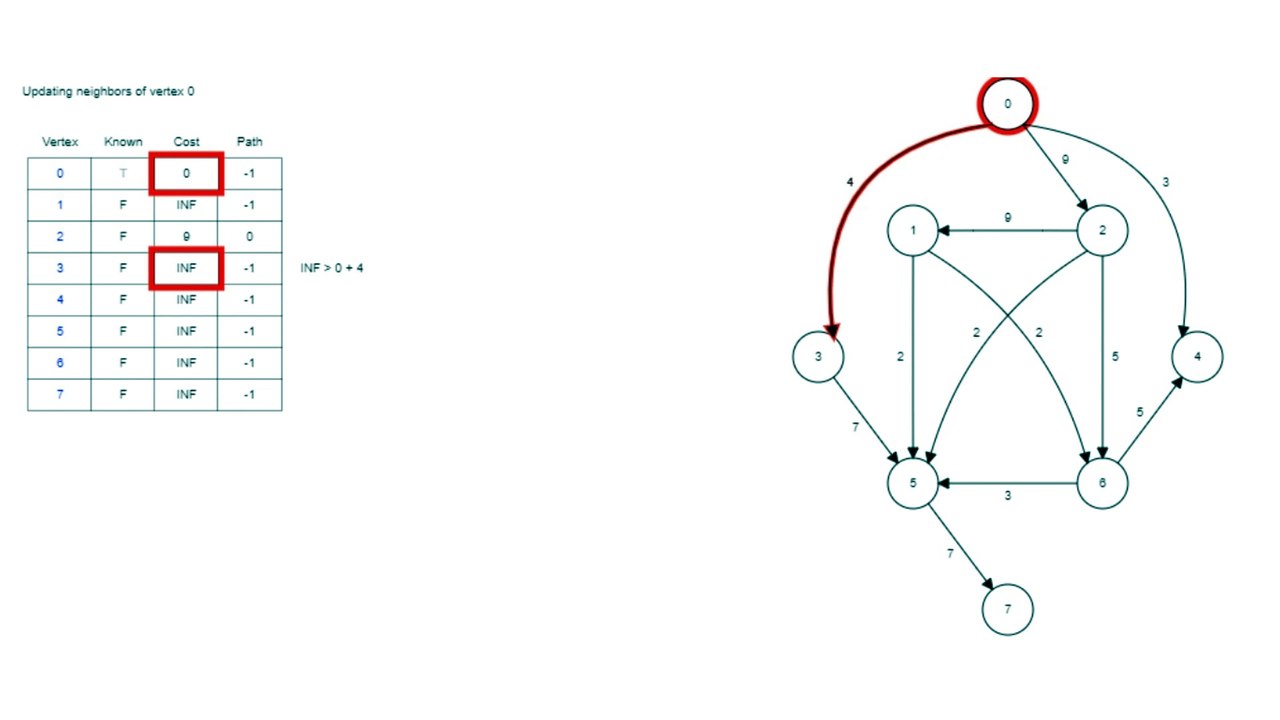Dijkstra's Algorithm Explained in Urdu/Hindi: Find the Shortest Path in Graphs!