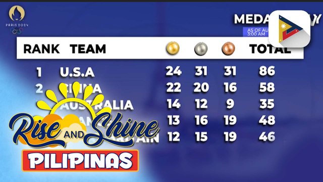 Pilipinas, nasa ika-22 pwesto sa 2024 Paris Olympics; U.S., nangunguna pa rin sa medal tally