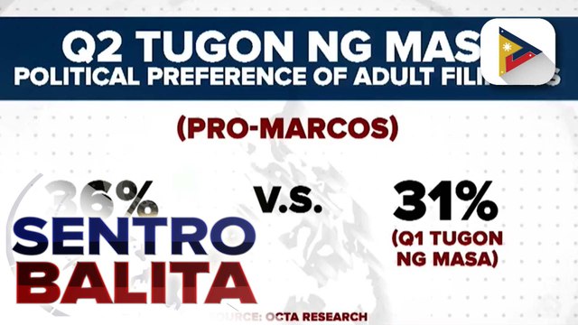 Mga Pilipinong tiwala sa pamamahala ni PBBM, dumami pa batay sa Tugon ng Masa Survey