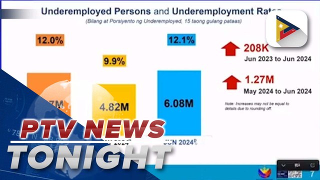 PH employment rate up, unemployment down in June