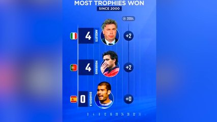 Comparativa trofeos entre Mourinho, Ancelotti y Guardiola