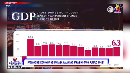 Tải video: Paglago ng ekonomiya ng bansa sa ikalawang bahagi ng taon, pumalo sa 6.3%