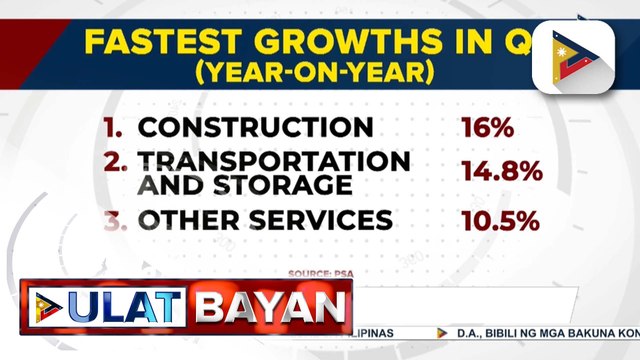 GDP ng bansa, lumago pa sa 6.3% sa 2nd quarter ng 2024, kumpara sa 4.3% noong Q2 2023