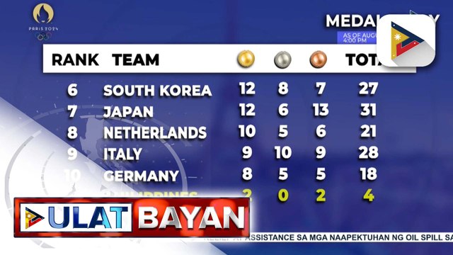 U.S., nangunguna pa rin sa medal tally ng 2024 Paris Olympics