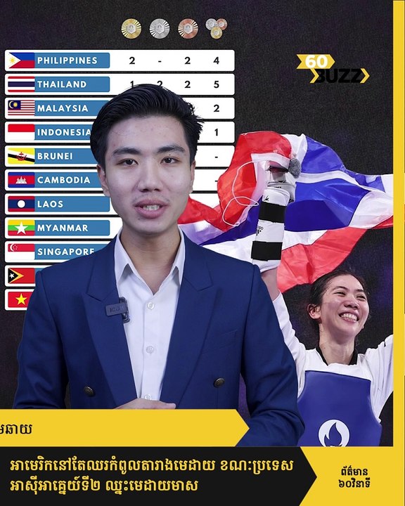 អា​មេ​រិ​ក​នៅ​តែ​ឈរ​កំពូល​តារាង​មេដាយ ខណៈ​ប្រទេស​អាស៊ី​អាគ្នេយ៍​ទី​២ ឈ្នះ​មេដាយមាស