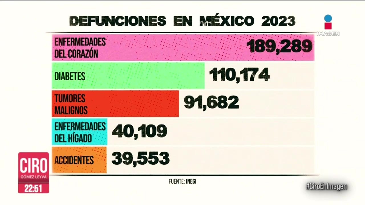 Enfermedades del corazón y diabetes, principale...