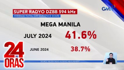 Flagship radio stations ng Kapuso Network, nananatiling numero uno sa Mega Manila | 24 Oras