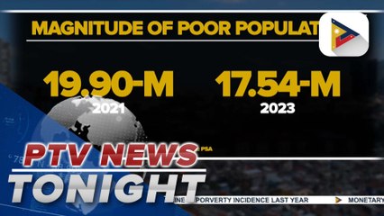 PH records decline in poverty incidence in 2023