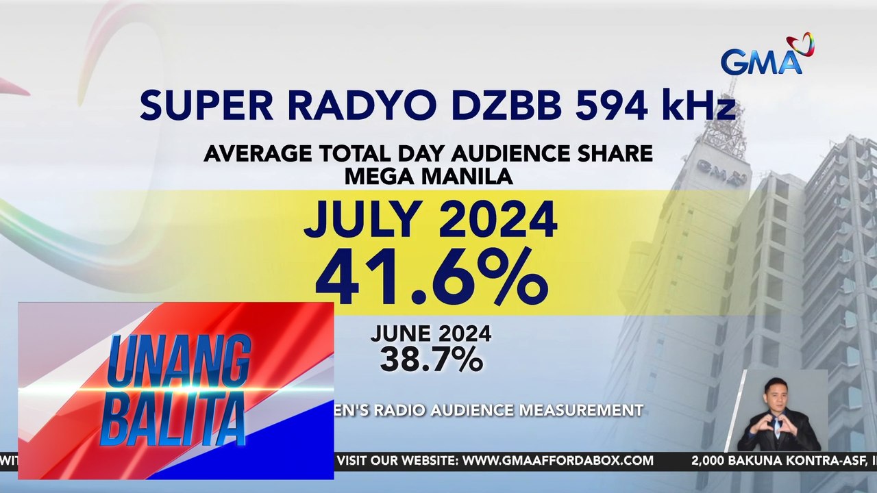 Flagship radio stations ng Kapuso Network, nananatiling numero uno sa Mega Manila | Unang Balita