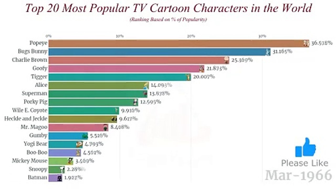 Top 20 Tv Cartoon Character In The World (1933 2019) Popular Cartoon