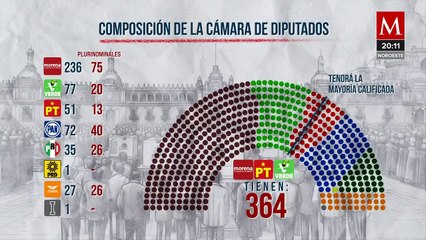 INE propone mantener distribución de plurinominales para coalición Morena