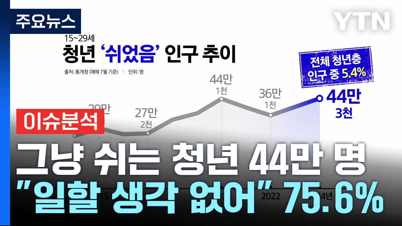 '그냥 쉬는' 청년 44만 역대 최대... 75.6% "일할 생각 없어요" / YTN