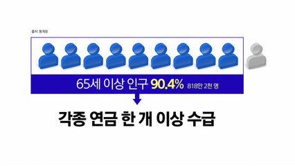 65세 이상 열에 아홉은 연금 받았다...월평균 65만 원 / YTN
