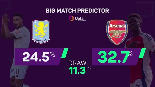 Aston Villa v Arsenal - Big Match Predictor