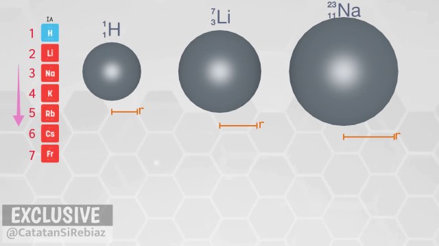 Atomic Radius Trends in The Periodic Table of Elements