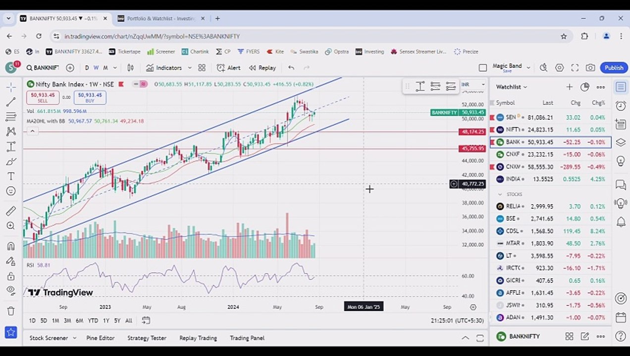 WEEKLY MARKET ANALYSIS FOR 26 AUG 2024 / Breakout Stocks For Trading And Investing