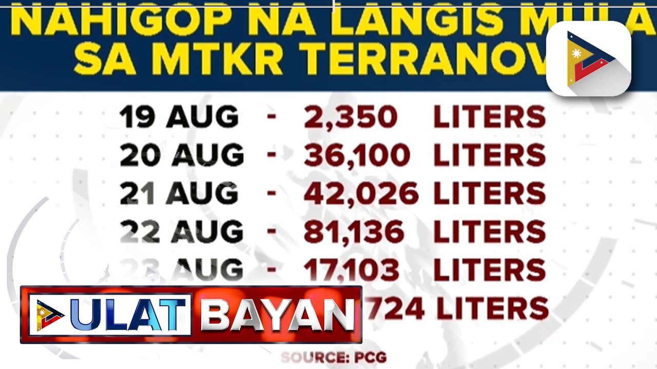 Nasipsip na langis sa lumubog na MTKR Terranova sa Bataan, umabot na sa 1-M litro