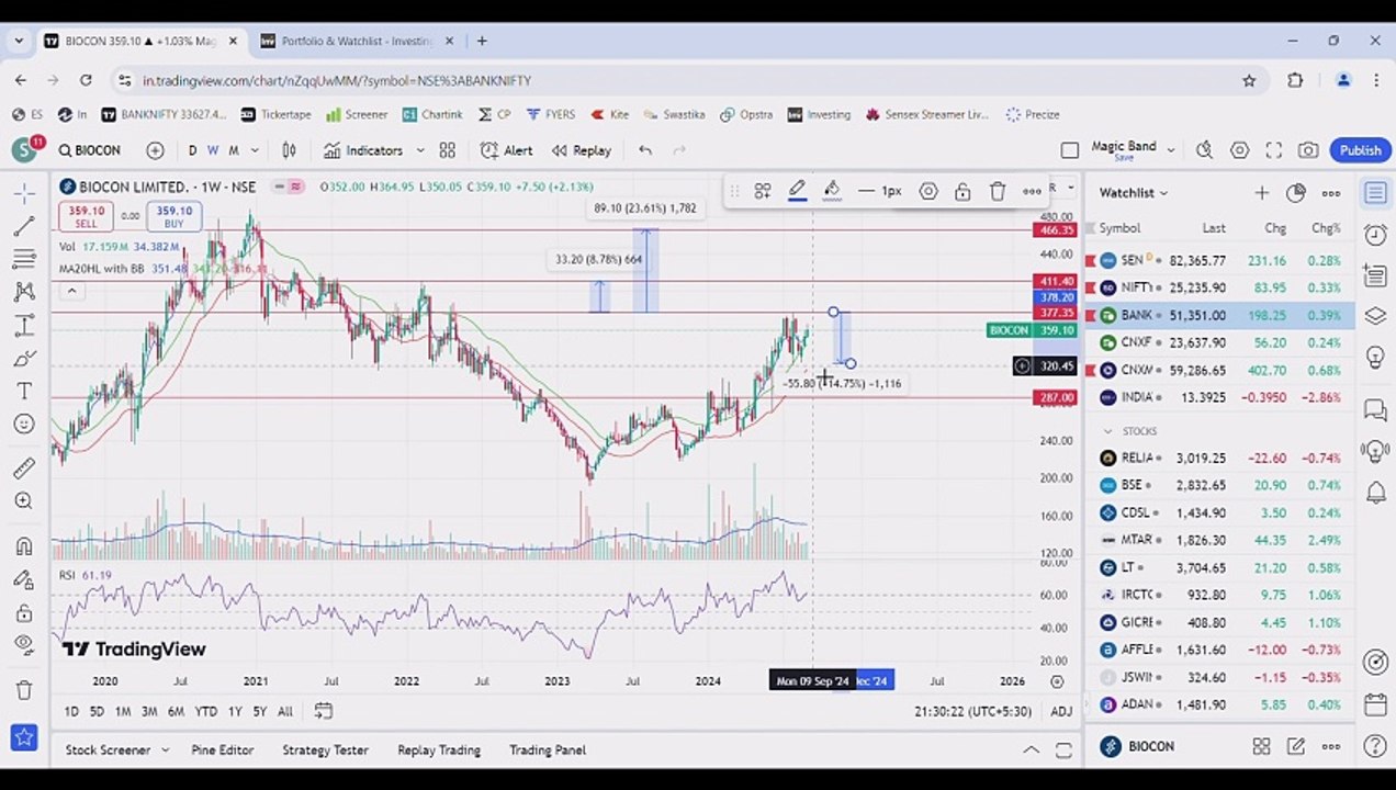 WEEKLY MARKET ANALYSIS FOR 02 SEP 2024 / Breakout Stocks For Trading And Investing