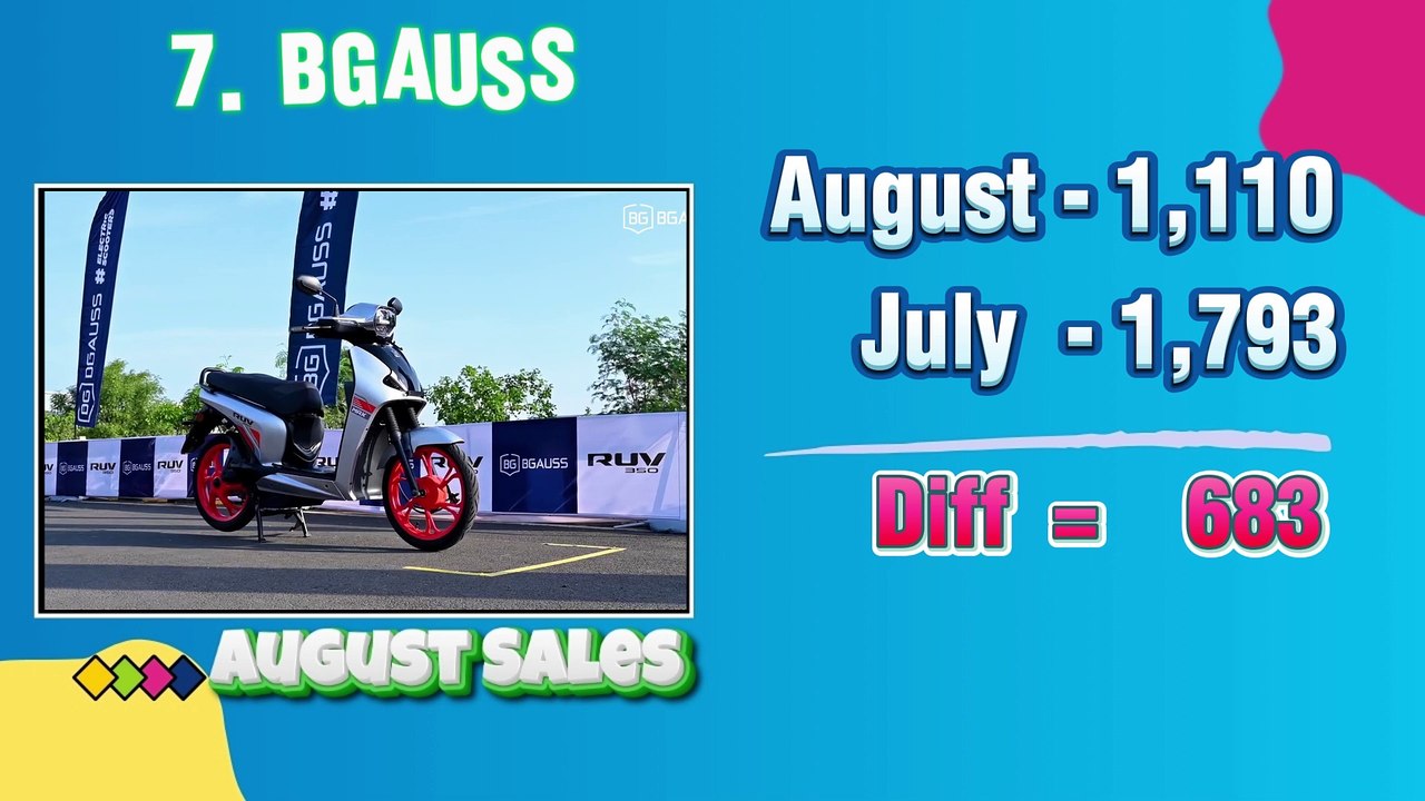 August Shock Big Drop in Electric Scooter Sales but Ather Energy and Bounce Electric Sales Hike