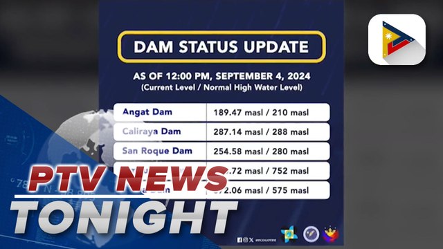 Most Luzon dams at normal high levels, no spilling ops reported