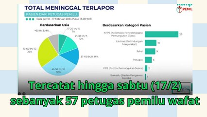 Sudah 57 Orang Petugas Pemilu Meninggal, Kebanyakan Anggota KPPS berikut wilayah sebarannya