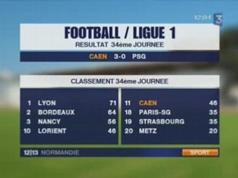 football L1 : le SM Caen sauve sa saison en écrasant le PSG