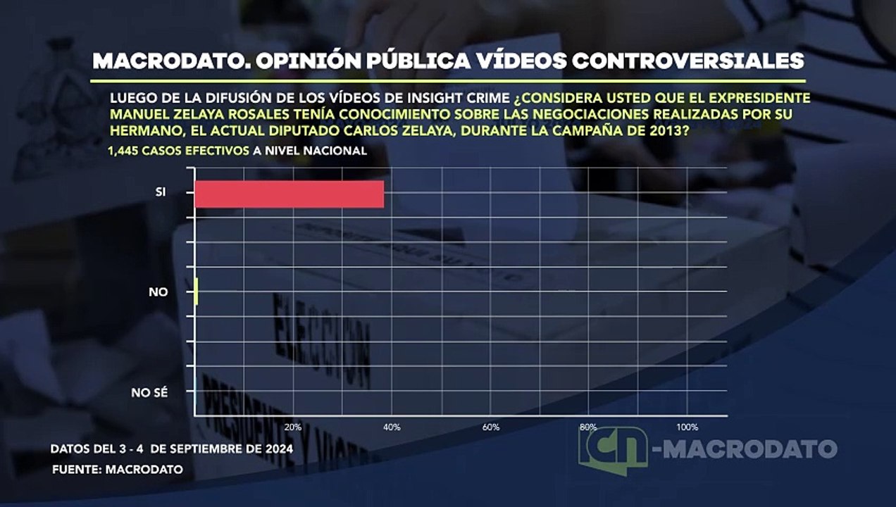 ¿Considera usted que el expresidente Manuel Zelaya Rosales tenía conocimiento sobre las negociaciones realizadas por su hermano, el actual diputado Carlos Zelaya, durante la campaña de 2013?