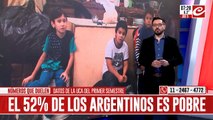 Cifras alarmantes: el 52 % de los argentinos es pobre