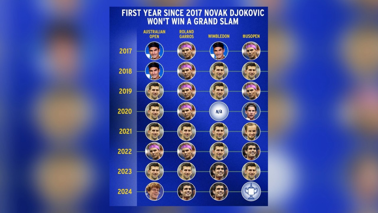 Novak Djokovic ends a tennis season without a Grand Slam for the first time since 2017, is this a worrying sign for the Serb?