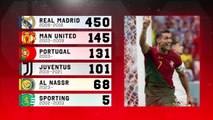 CR900! Cristiano Ronaldo closes in on 1,000 goals