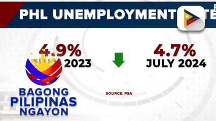 Unemployment rate sa bansa, naitala sa 4.7% noong Hulyo 2024