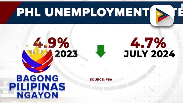 Unemployment rate sa bansa, naitala sa 4.7% noong Hulyo 2024
