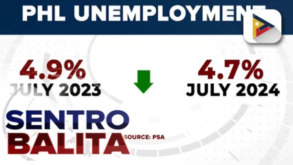 Unemployment rate, bumaba sa 4.7% nitong Hulyo kumpara noong nakaraang taon ayon sa PSA