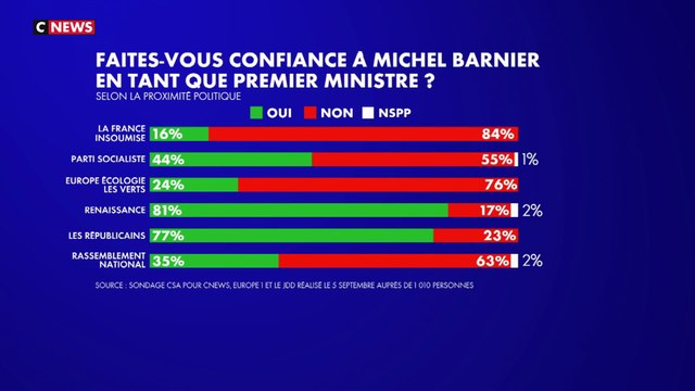 Sondage : 42% des Français font confiance à Michel Barnier en tant que Premier ministre