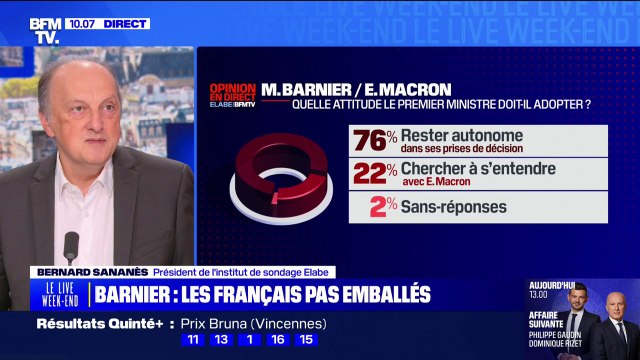 SONDAGE - Pour 76% des Français, Michel Barnier doit rester autonome dans ses prises de décisions face à Emmanuel Macron
