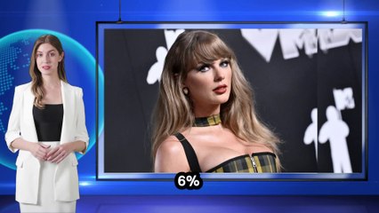 Taylor Swift Endorsement Backfires: More Voters Turn Away from Harris, Poll
