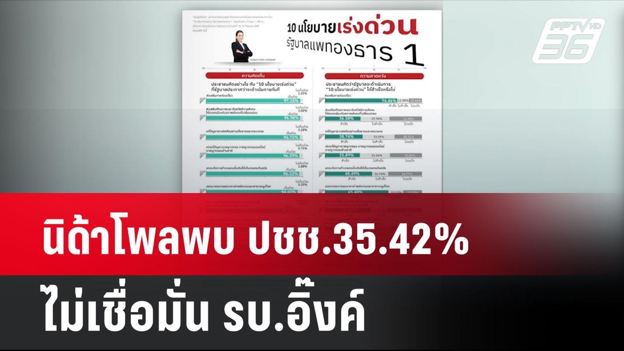 นิด้าโพลพบ ปชช.35.42%ไม่เชื่อมั่น รบ.อิ๊งค์| เท...