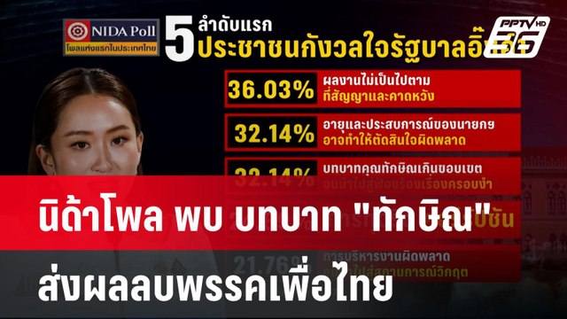นิด้าโพล พบ บทบาท ทักษิณ ส่งผลลบพรรคเพื่อไทย | โชว์ข่าวเช้านี้ | 16 ก.ย. 67