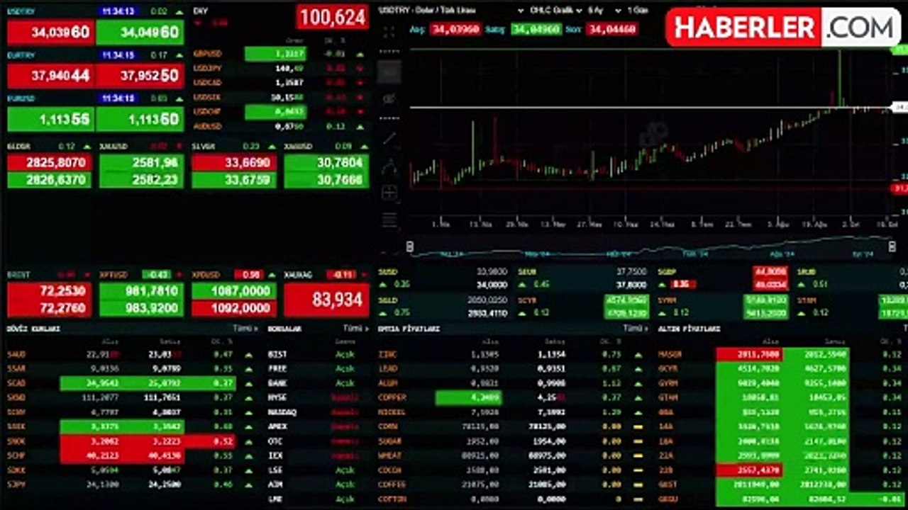 FED'in kararına saatler kaldı: Altın, döviz ve borsa ne olacak?