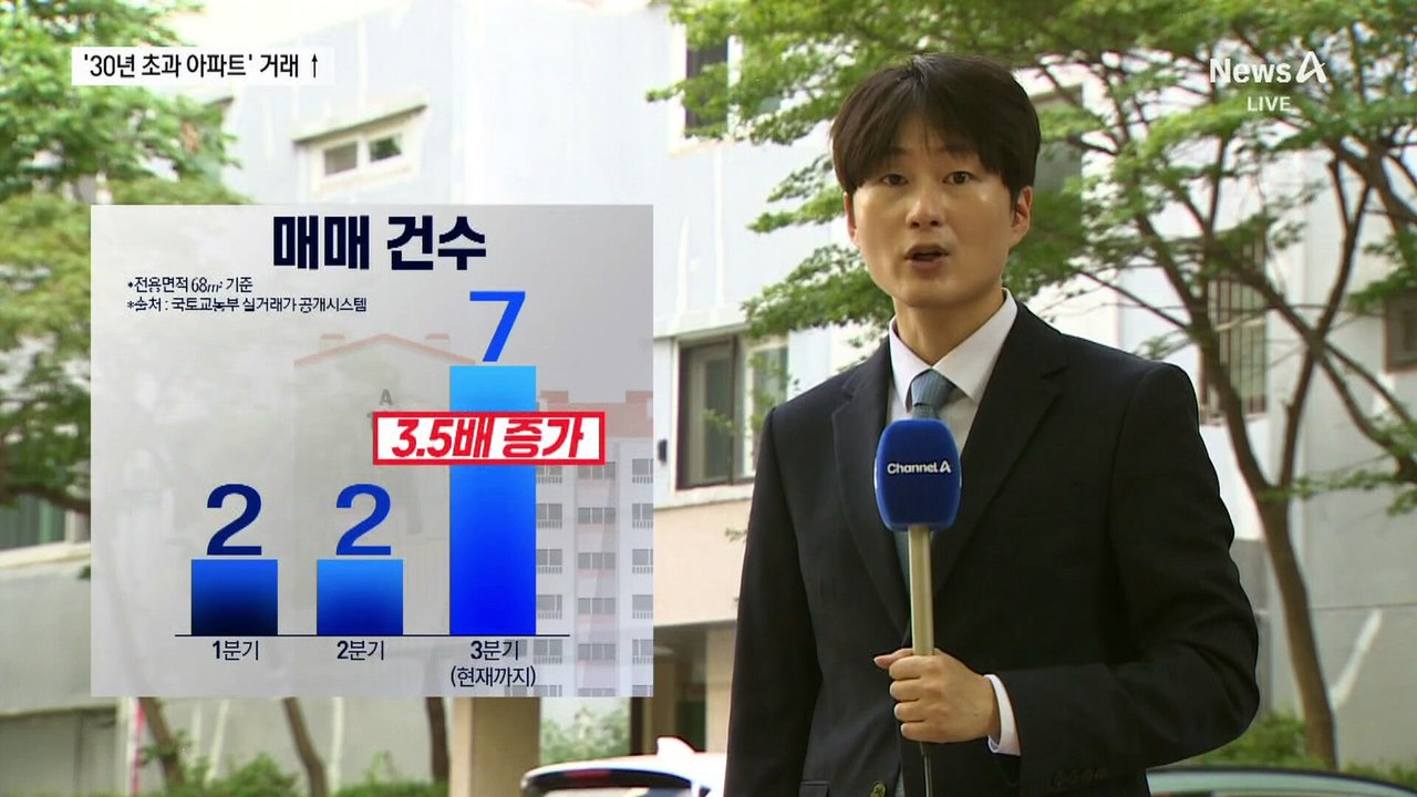 재건축 기대감에 구축 아파트 거래 늘었다