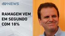 Pesquisa Quaest: Eduardo Paes lidera com 57% no Rio de Janeiro; Amanda Klein e Beraldo analisam