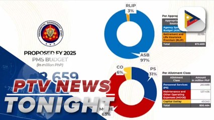 Senate swiftly approves proposed 2025 budget of Pres’l Management Staff 